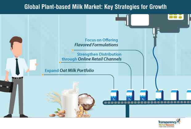 global plant-based milk market key strategies